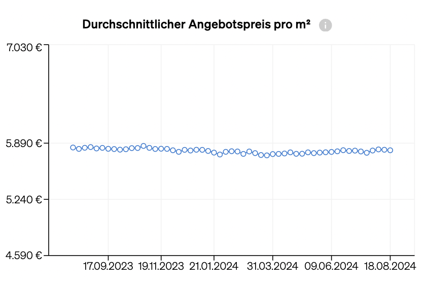 Durchschnittspreis pro Quadratmeter im Zeitverlauf auf Marktanalyse von CASAFARI