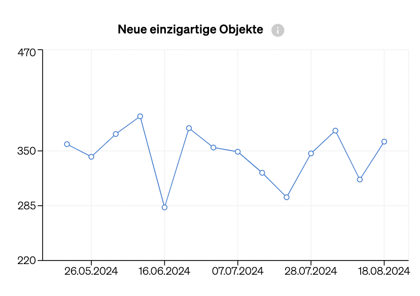 Anzahl der neu auf den Markt gebrachten Immobilien mit einer Reihe von Merkmalen