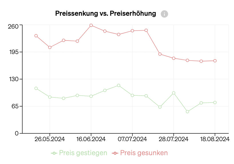 Gleichgewicht zwischen Angebot und Nachfrage auf dem Markt, dargestellt in einem Diagramm mit Preissteigerungen und -senkungen bei den auf dem Markt befindlichen Immobilien