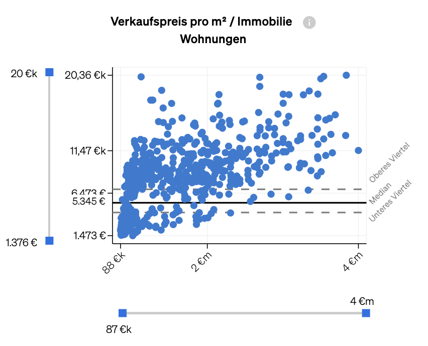 Verkaufspreise pro Quadratmeter, damit Immobilienmakler sehen können, welche Preise über und welche unter dem Durchschnitt liegen