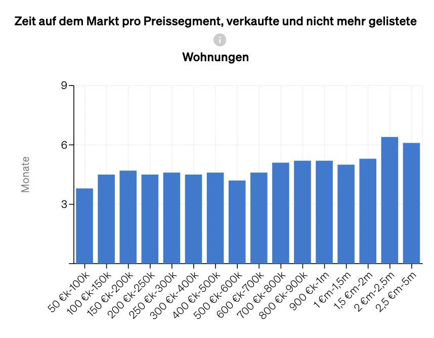 wie lange Immobilien je nach Preissegment auf dem Markt zum Verkauf stehen