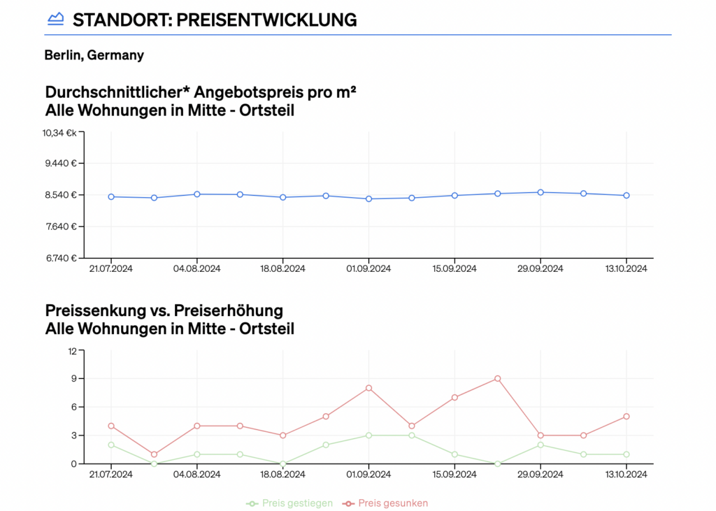 Abschnitt über die Preisentwicklung im CASAFARI-Bericht "Vergleichende Marktanalyse".