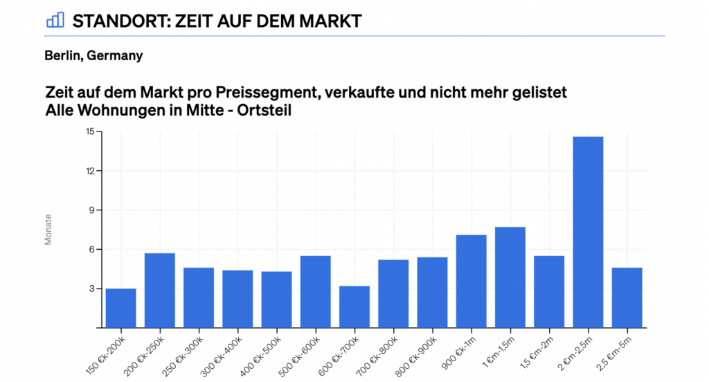 Zeit für den Marktteil im CASAFARI-Bericht ?Vergleichende Marktanalyse