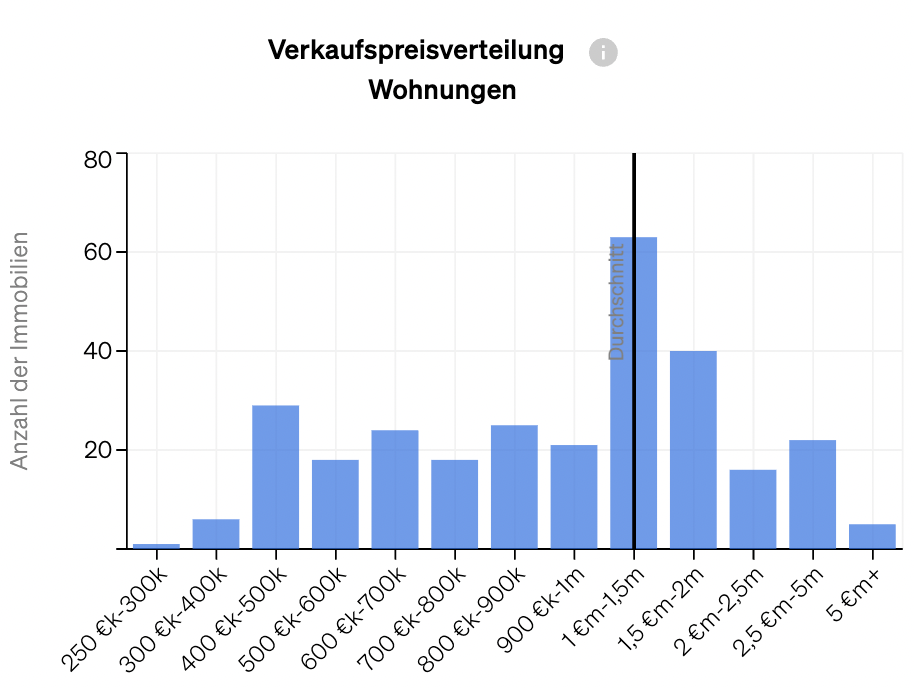 Grafik aus CASAFARIs Marktanalyse, die die Preisverteilung einer Anlageklasse zeigt